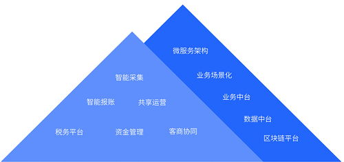 東軟財經云平臺 集團財務管控系列產品套件